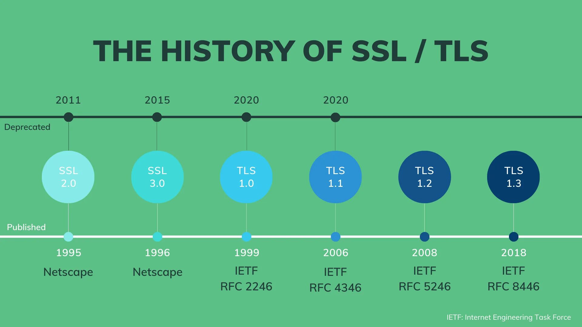 Over tls. SSL TLS. SSL – secure Sockets layer & TLS – transport layer Security. 2. SSL/TLS. TLS Versions.