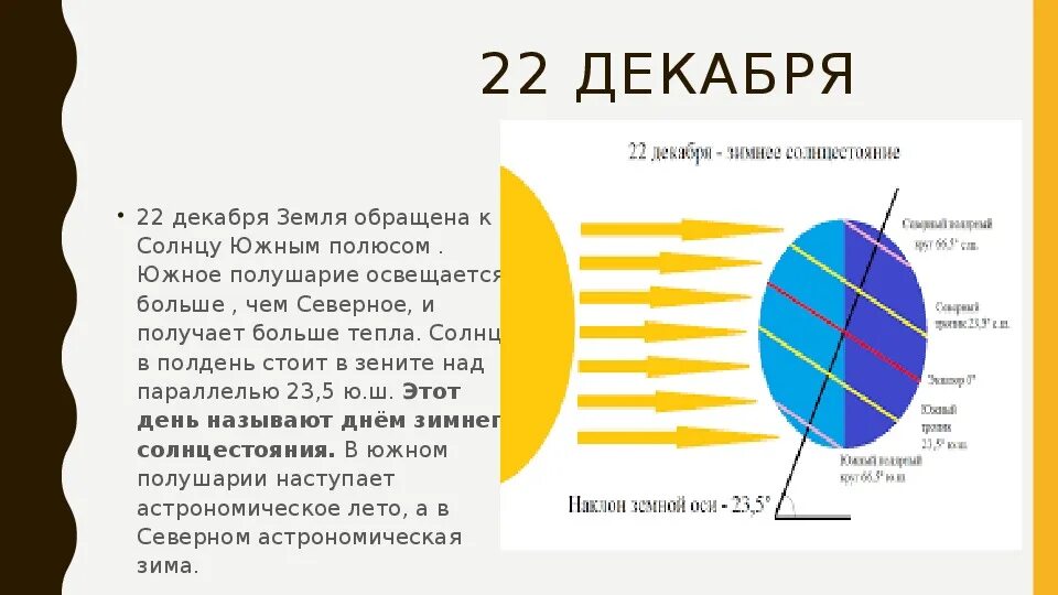 Даты для которых показано освещение земли. Положение солнца 22 декабря. 22 Декабря Северное полушарие. Солнце в Зените схема. 22 Декабря солнце в Зените над.