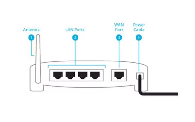 Как подключить роутер lan lan. Порт Wan на роутере что это. Что такое lan порт в роутере. Lan/Wan WIFI роутер. Разъем Wan на роутере.