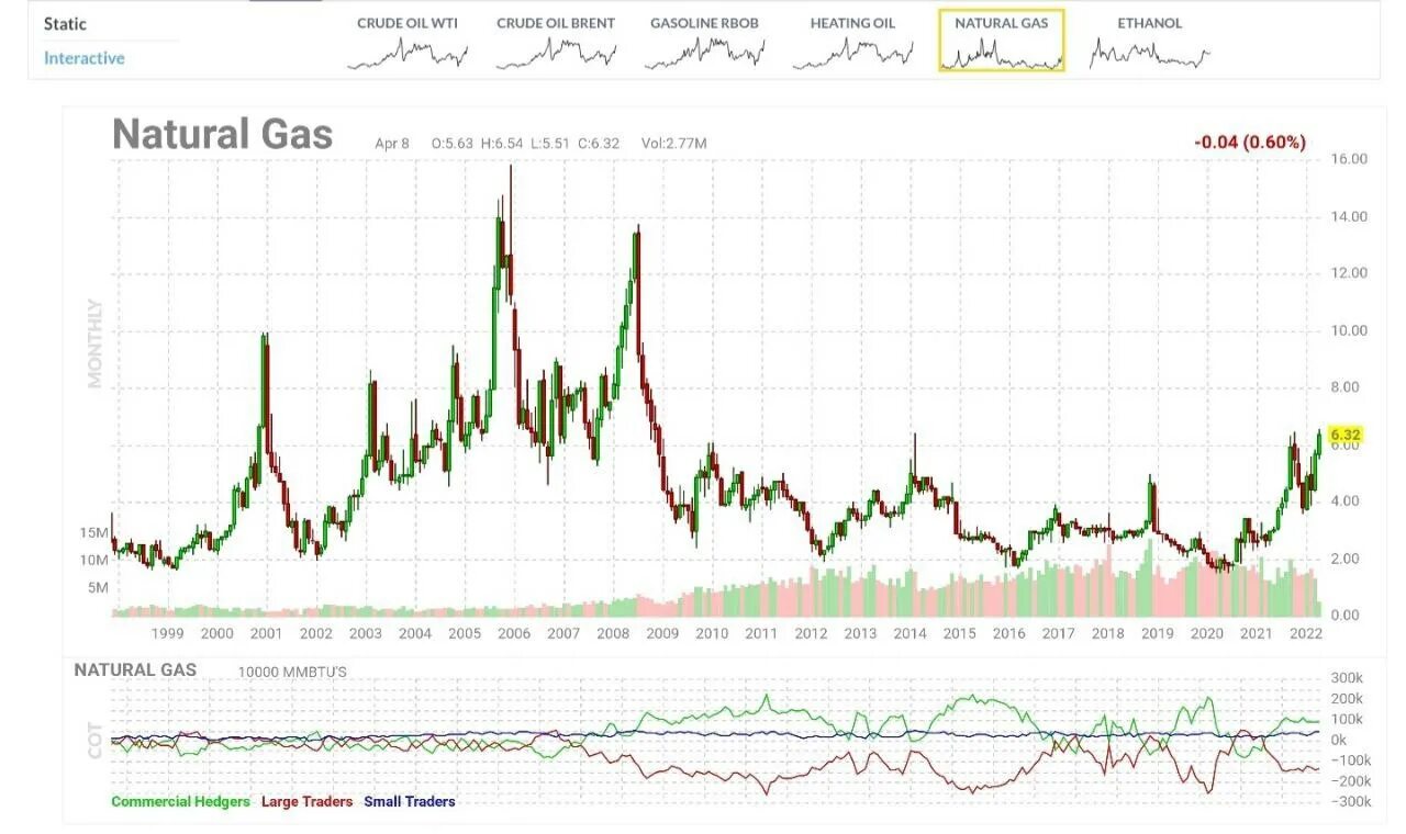 Биржевые графики. Стоимость газа график. График на природный газ. Торги газа на бирже. Стоимость газа в европе диаграмма.