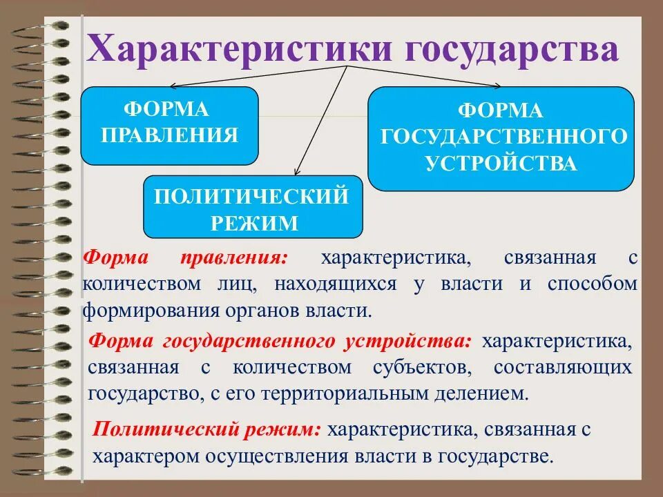 Проблема форм государства. Формы правления и политические режимы. форма государства форма правления форма гос.устройства политический. характеристики формы государства. характеристика государственного устройства.