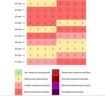 Расписание магнитных бурь на май 2024г