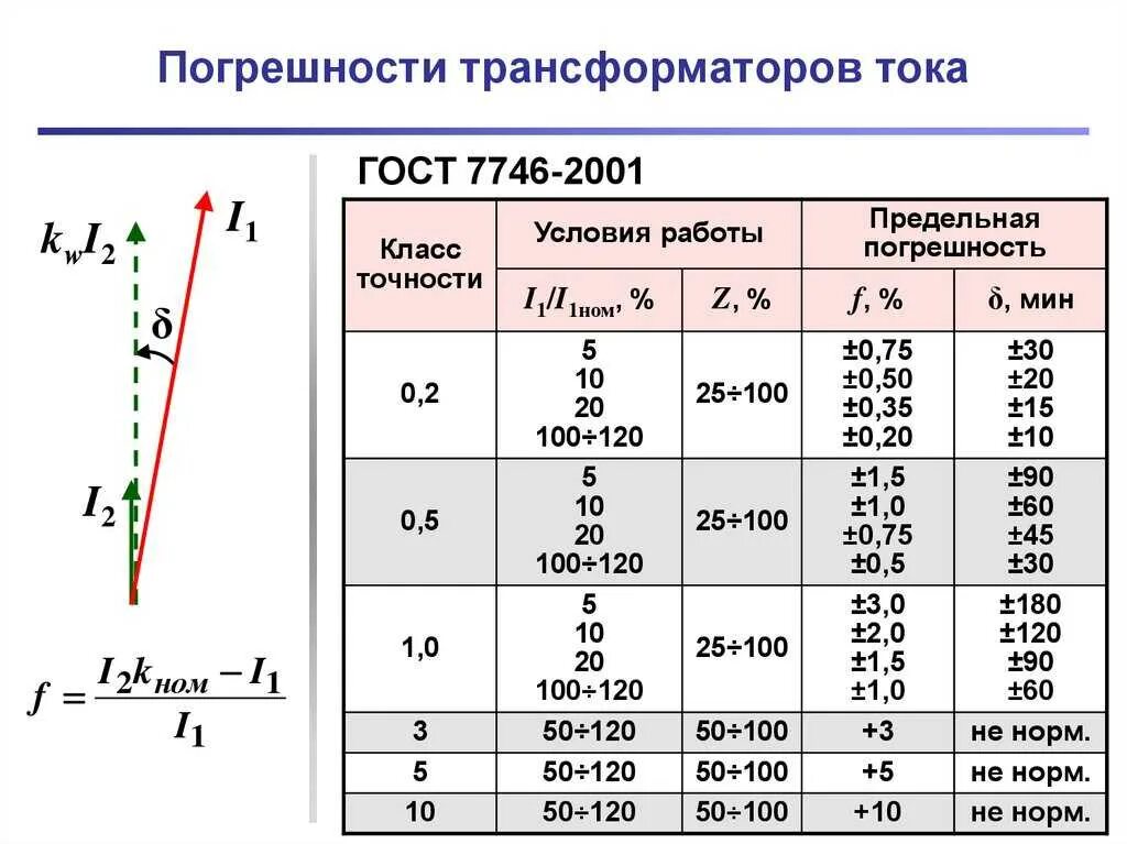 Анализ трансформатора. Допустимые погрешности трансформаторов тока. Выбрать трансформатор тока по току таблица. Класс точности трансформатора тока 5x. Коэффициент трансформатора напряжения.