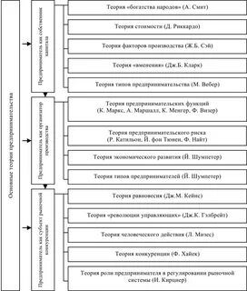 Схема технологического предпринимательства