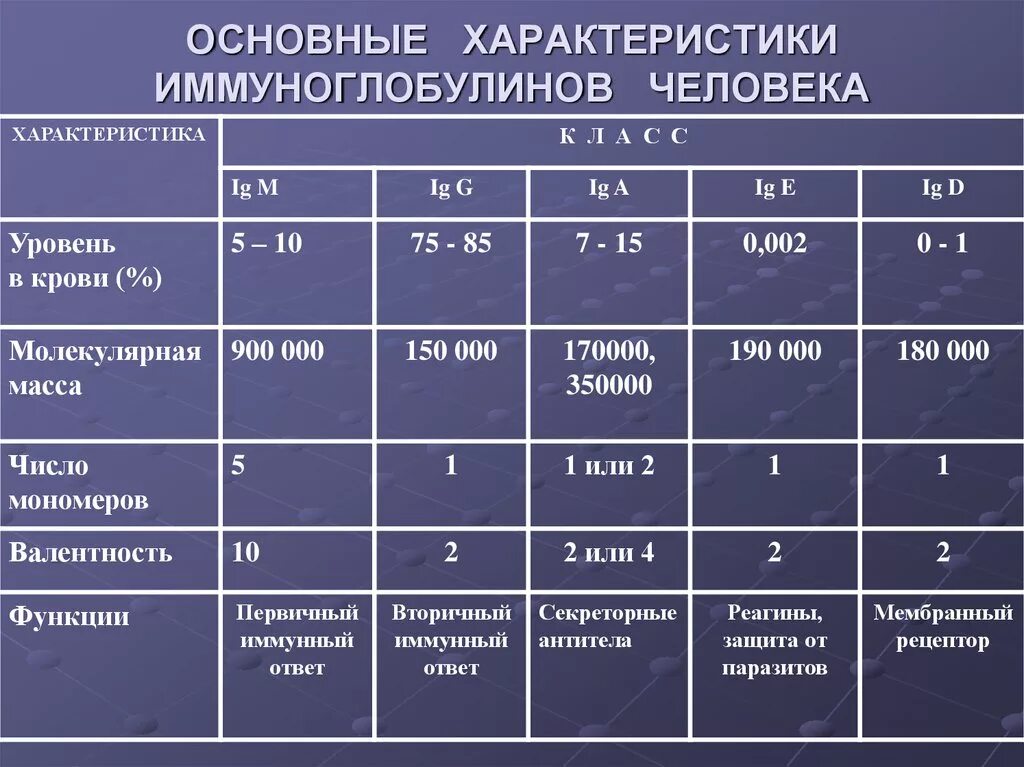 Особенности е п. Основные классы иммуноглобулинов. Иммуноглобулины таблица иммунология. Иммуноглобулины микробиология таблица. Антитела, класса ig м: функции.