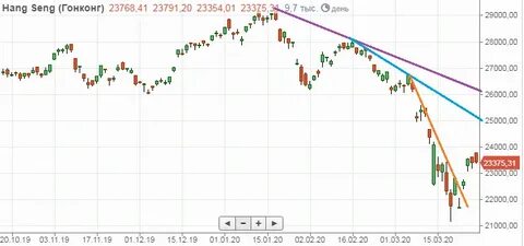 Азиатские индексы фондового рынка