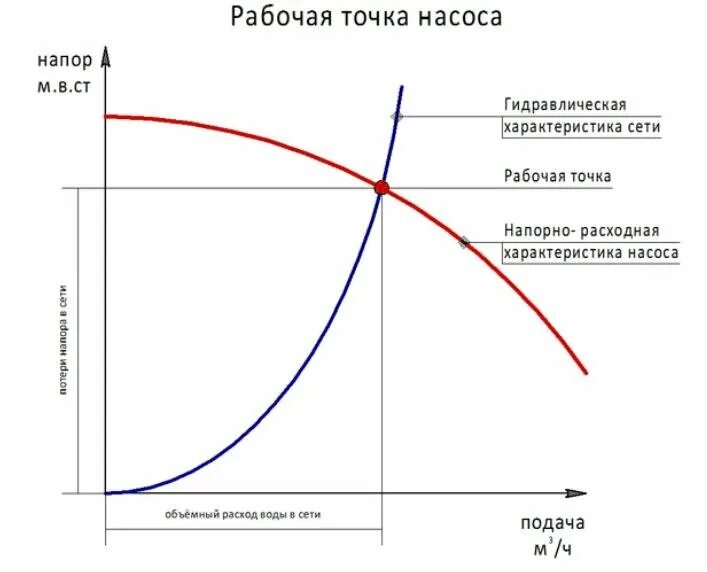 Зависимости подачи