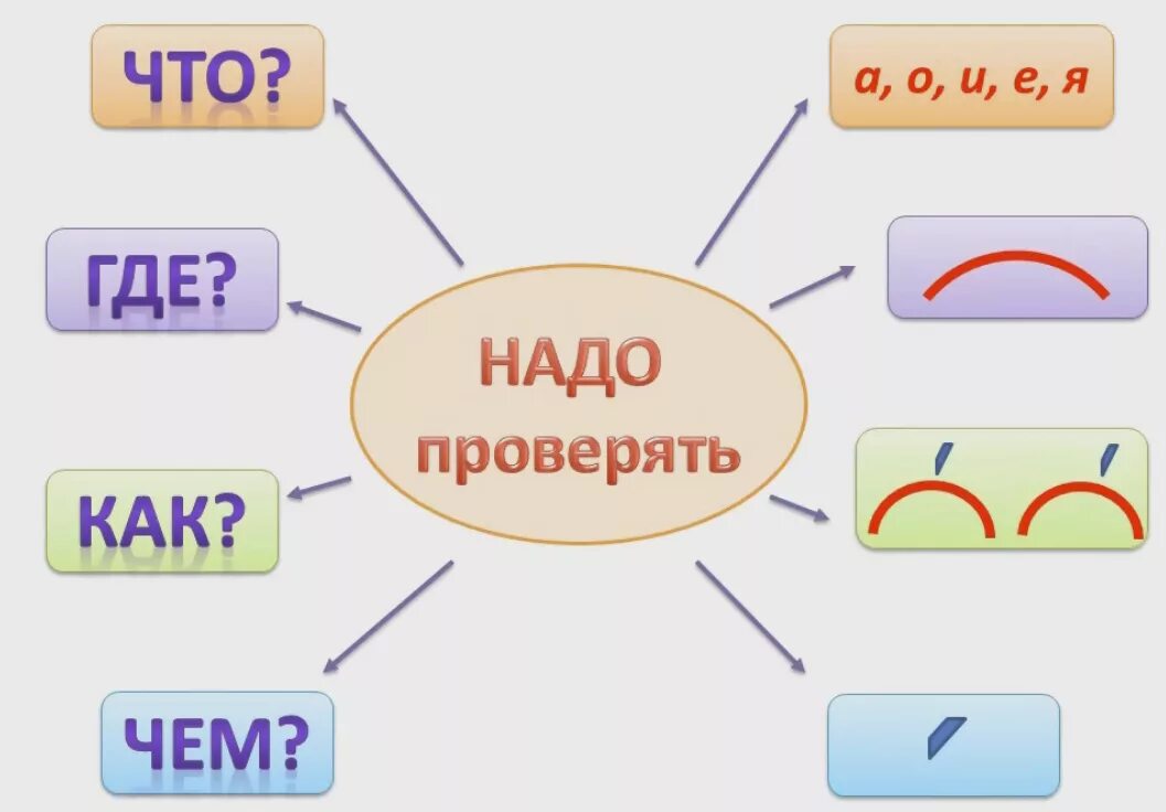 Сделай схему выделенного слова. Безударная гласная в корне правило-схема. Русский язык проверяемые безударные гласные в корне начальная школа. Схема 2 класс правописание безударных гласных в корне слова.. Схема правила безударная гласная в корне.