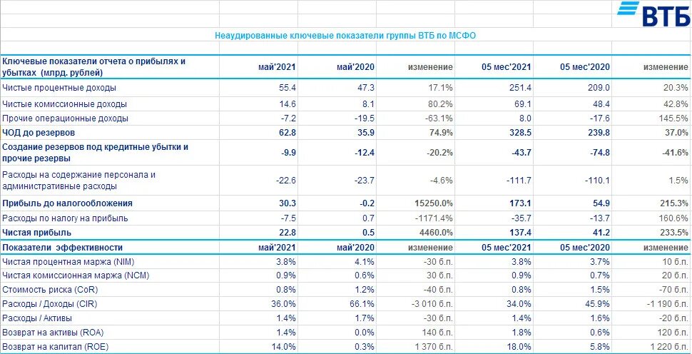 Основные финансовые показатели. Показатели прибыли банка. Маржа доход банка. Норма прибыли банка это. Совкомбанк финансовые показатели.