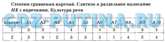 Тест 17 наречие правописание наречий. Проверочная работа по наречиям 7 класс. Тест 17 наречие правописание наречий вариант 2. Правописание наречий тест 17 2 вариант ответы.