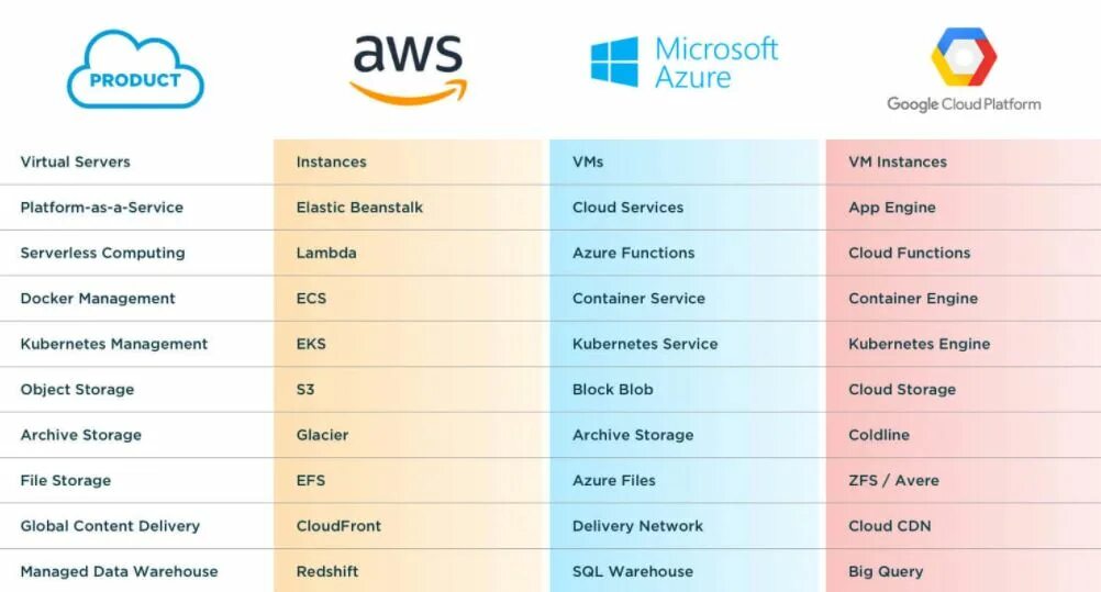 Облачные сервисы microsoft amazon и google. Сравнение облачных сервисов. AWS сервис. Google cloud vs AWS. Облачные сервисы таблица.