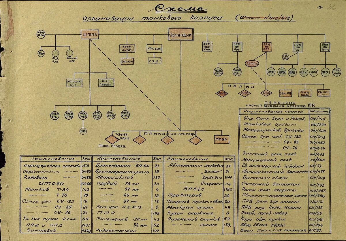 Штат танковых. Организационно штатная структура пехотной дивизии вермахта 1941. Штатная структура Стрелковой дивизии РККА. Штат Стрелковой дивизии РККА 1942. Штатная структура стрелкового полка РККА В 1943.