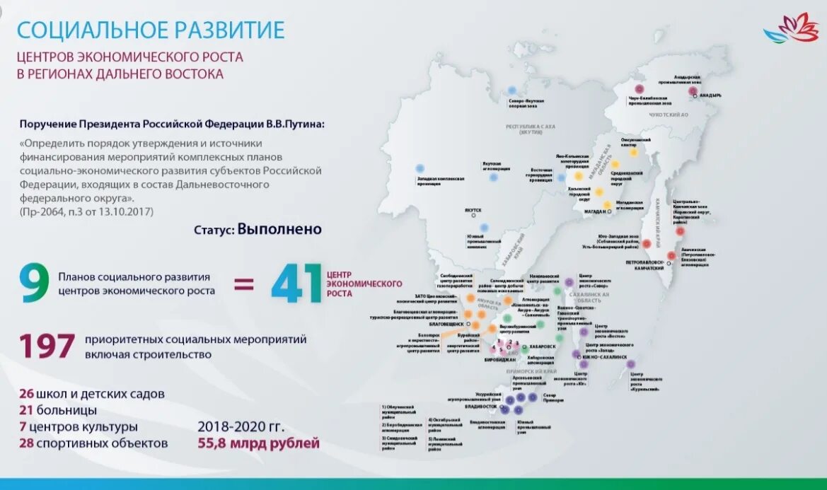 Итоги по регионам. Программы по развитию дальнего Востока. Крупные проекты на Дальнем востоке. Экономические центры дальнего Востока. Дальний Восток проект.