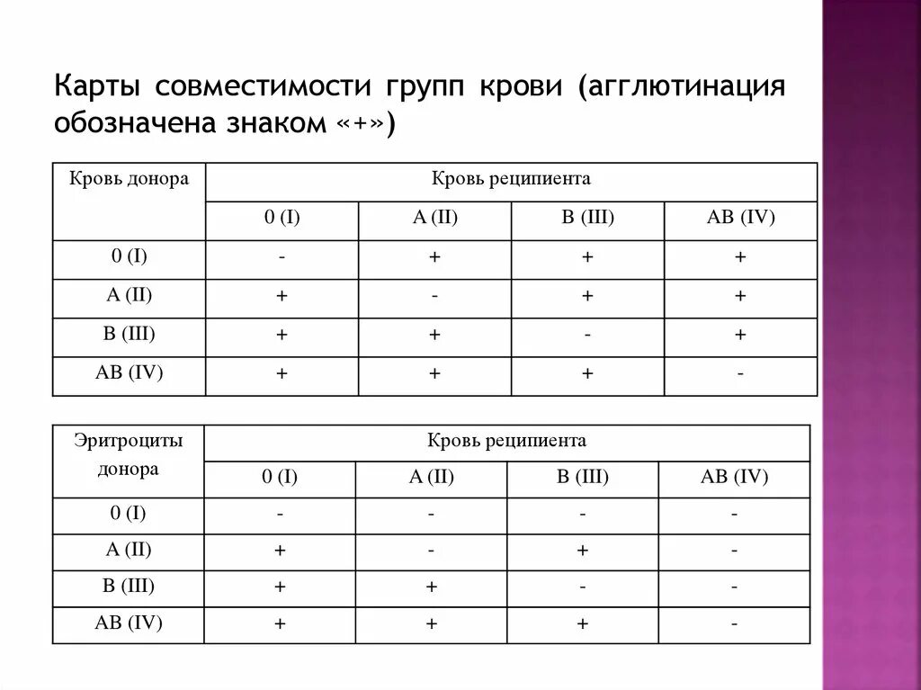 Первая отрицательная группа крови совместимость