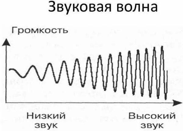 Звук это колебания воздуха. Звуковая волна схема. Схема распространения звуковой волны. Распространение звука звуковые волны 9 класс. Акустические волны.