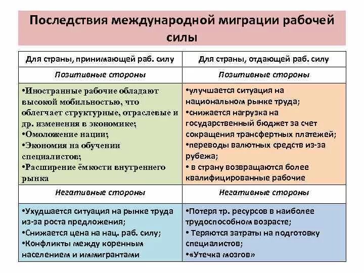 Международная миграция рабочей силы последствия. Последствия международной миграции рабочей силы. международная миграция рабочей силы плюсы и минусы. последствия международной трудовой миграции. экономические последствия международной миграции рабочей силы.