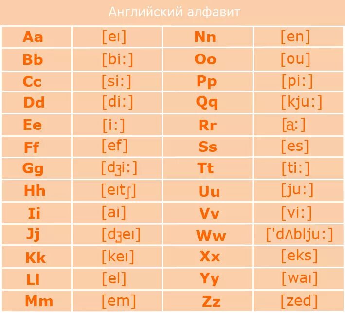 произношение букв английского алфавита на русском. чтение букв английского алфавита. чтение букв английского алфавита. транскрипция сочетания английских букв. произношение букв английского алфавита таблица.