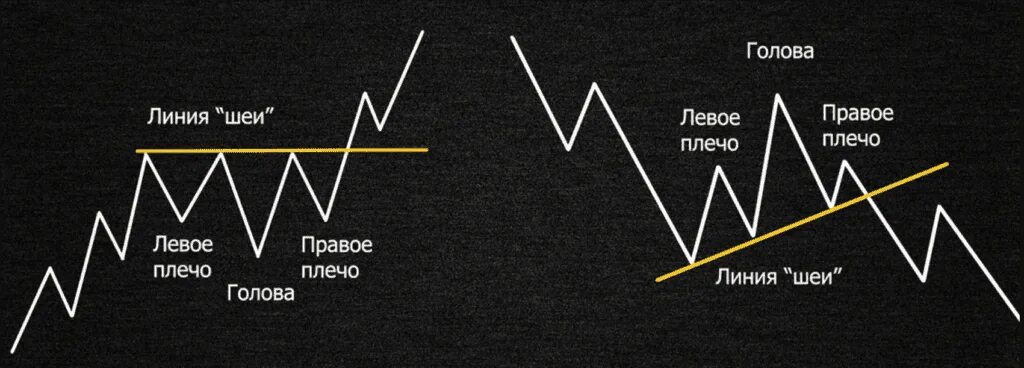 Фигура голова. Паттерн голова и плечи. голова и плечи в трейдинге фигура. перевернутая голова и плечи. график голова и плечи.
