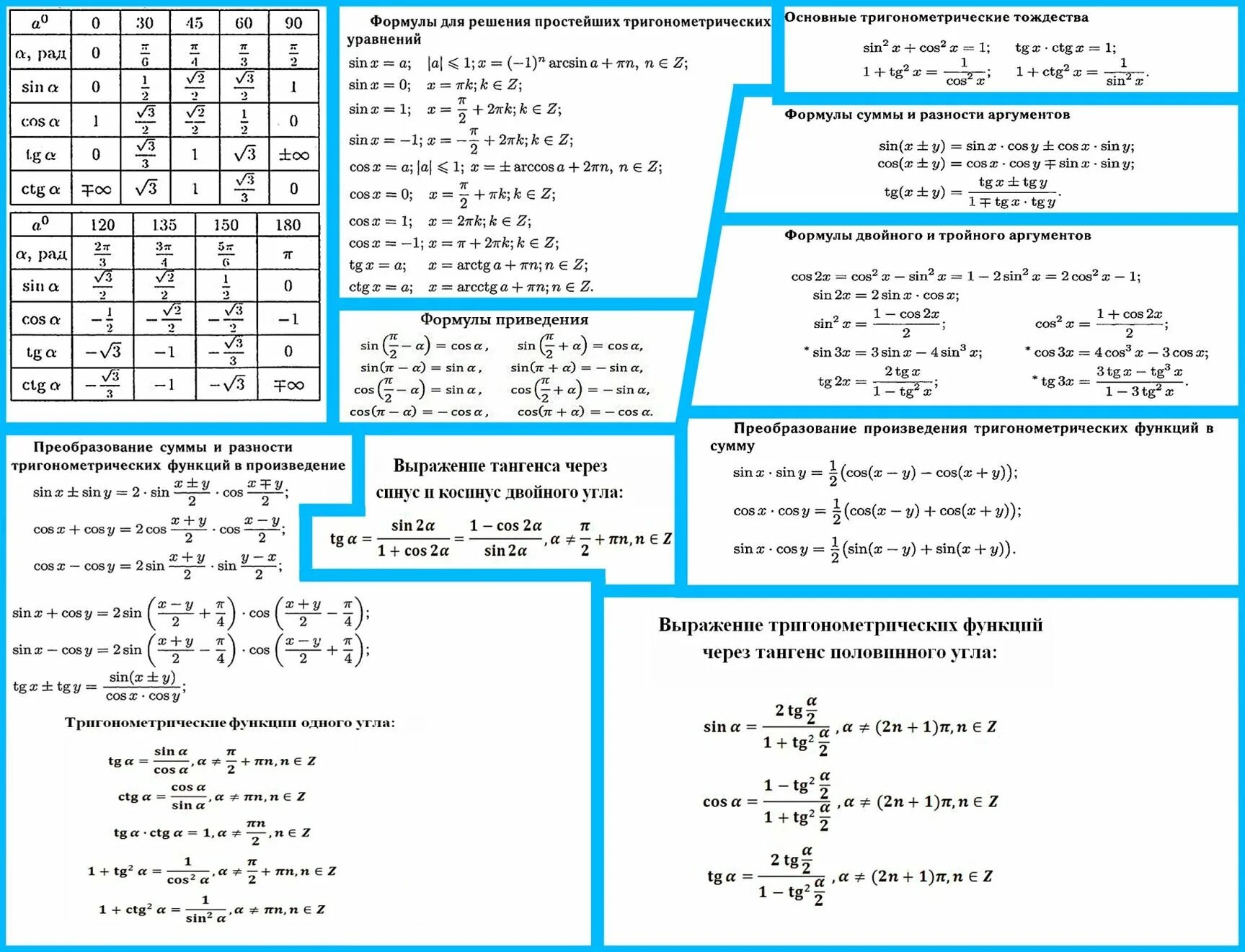 Алгебра тригонометрия 10 класс основные формулы. Тождества тригонометрии 10 класс формулы. Основные тригонометрические тождества 10 класс формулы. Основные формулы тригонометрии 10 класс.