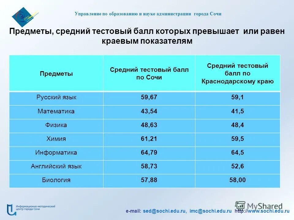 Логотип управления образования сочи. Медведева ольга николаевна. Управление по образованию и науке г. Управление по образования центрального района сочи. Логотип управления образования.