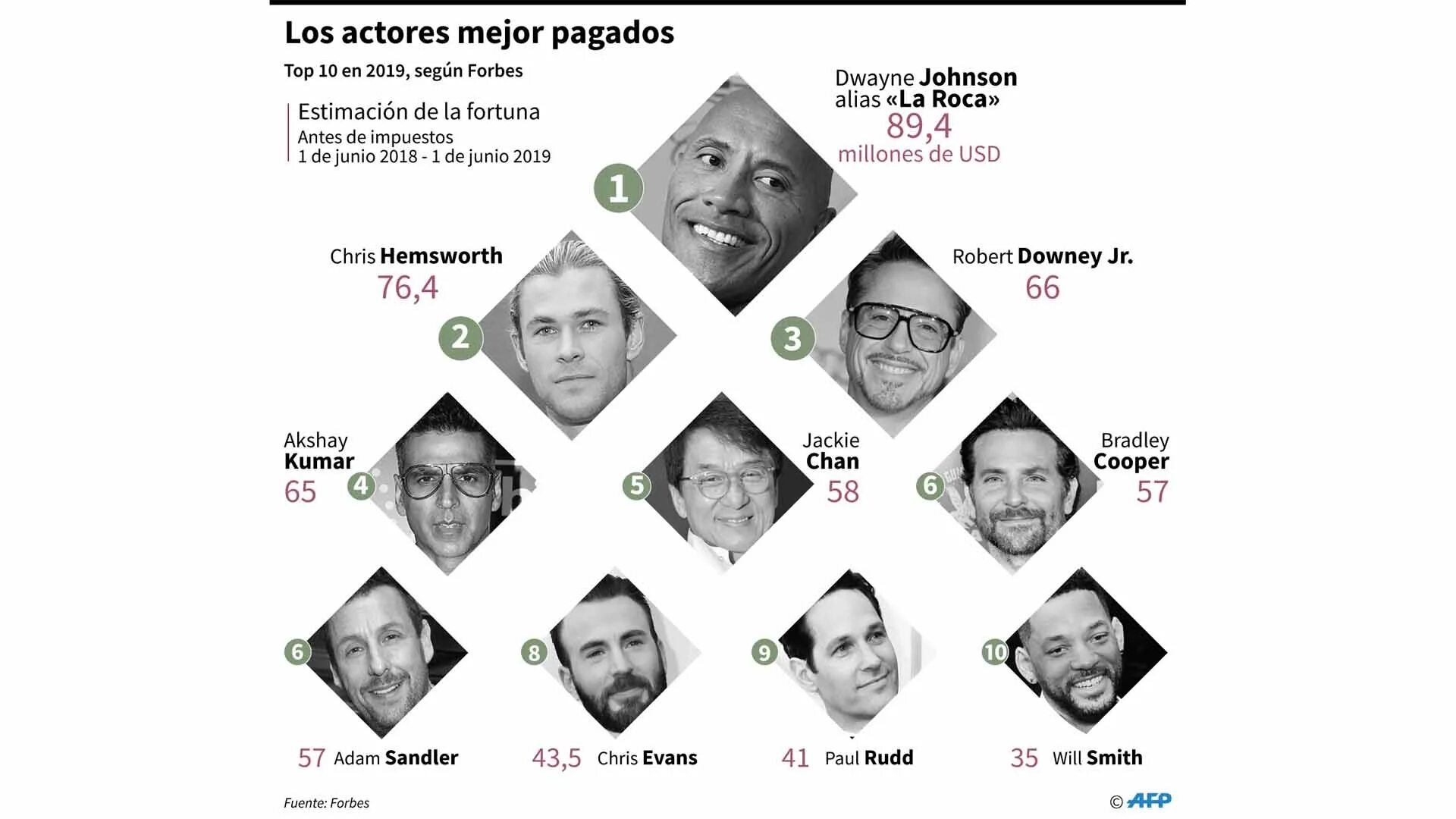 Голливудские актеры высокооплачиваемые. The world's most famous actors. Paid actor. Paid actor. Актеры со стронгфейсом.