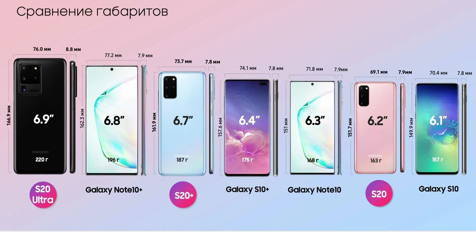 Сколько самсунгов в россии. Габариты самсунг Гэлекси а 31. Samsung Galaxy s20 Ultra габариты. S20 Samsung габариты. Samsung Galaxy s10 Plus размер экрана.