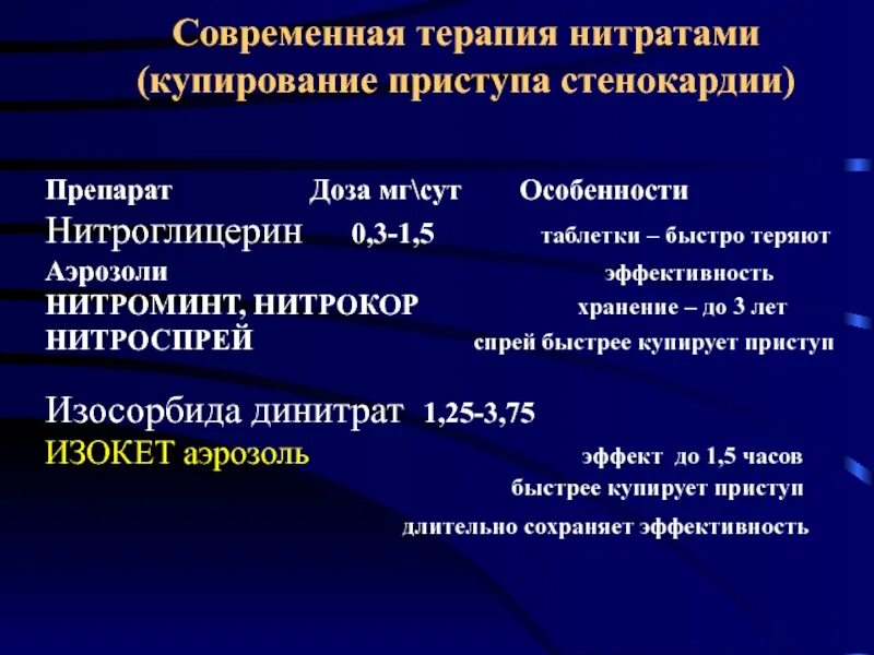 Препараты группы нитратов. Препараты для купирования приступов стенокардии. Препараты для купирования приступов стенокардии список. Лс для купирования острого приступа стенокардии. Препараты нитроглицерина для купирования приступа стенокардии.