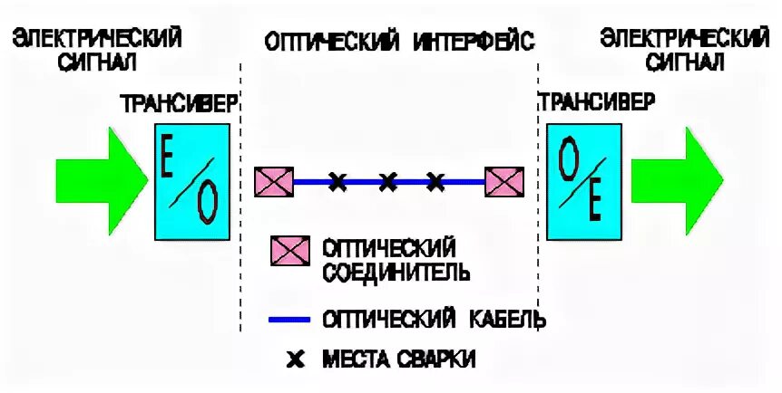 Цифровая оптическая связь
