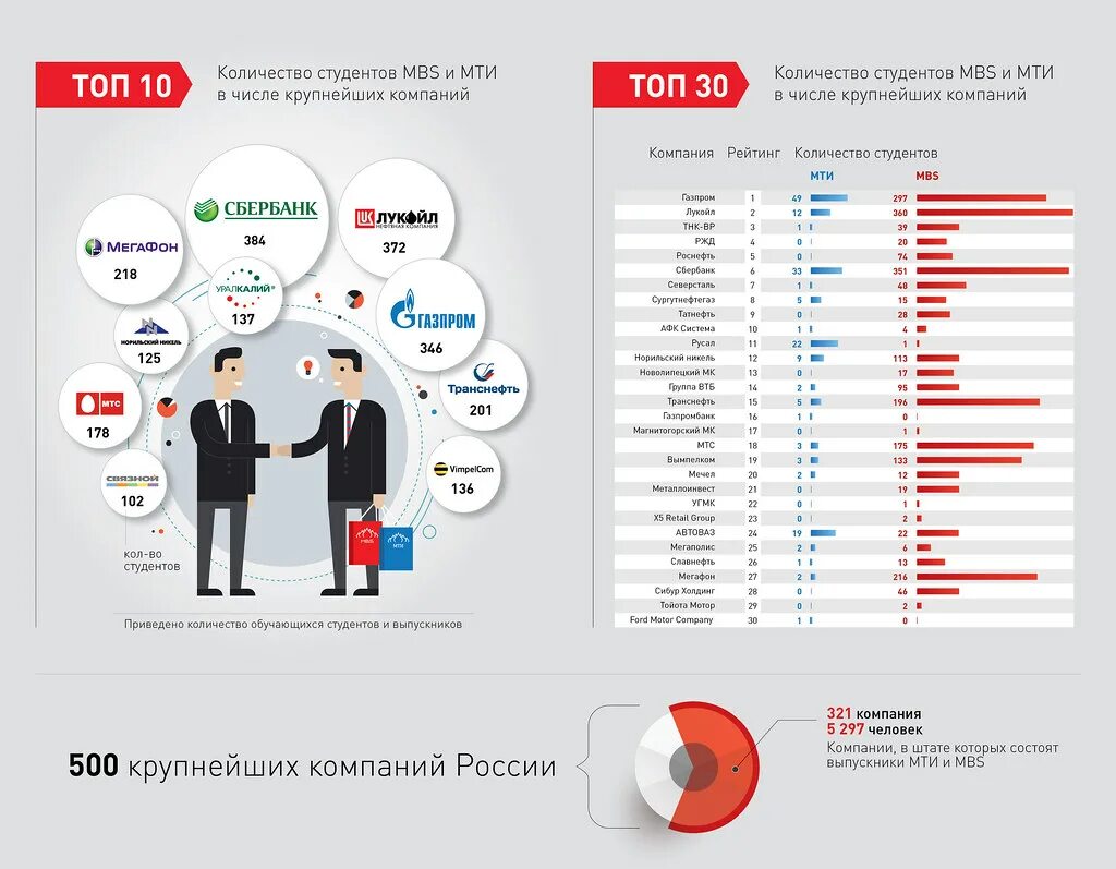 Инфографика сколько москва. Количество студентов инфографика. Рейтинг инфографика. Крупнейшие компании России инфографика. Рейтинг студентов.