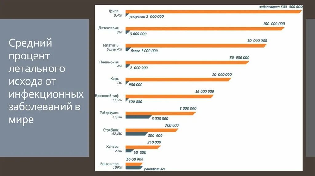 Ковид анализ москва. Смертность от инфекционных заболеваний в мире статистика. Летальность болезней в процентах. Процент летальных исходов от коронавируса. Исход заболевания статистика.