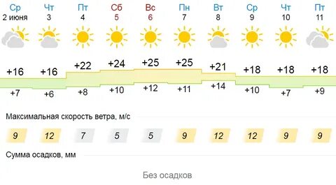 Температура в июне