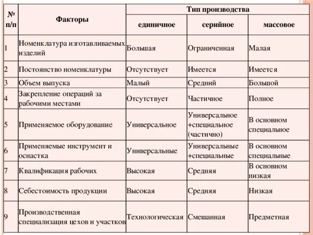 Какие виды производства. Типы организации производства единичное серийное массовое. Номенклатура единичного производства. Характеристика единичного типа производства. Характеристика массового серийного и единичного производства.