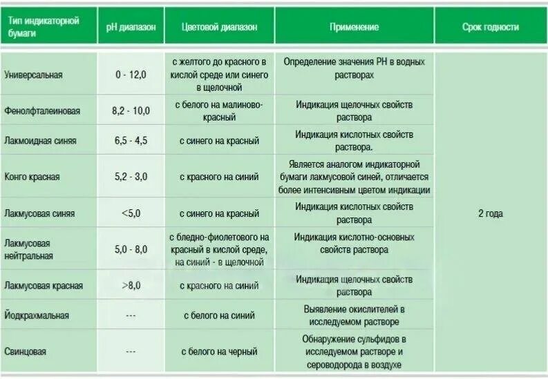 Срок годности реагентов. Срок годности реактивов. Сроки хранения реактивов. Срок годности раствора. Сроки годности растворов реактивов в лаборатории.