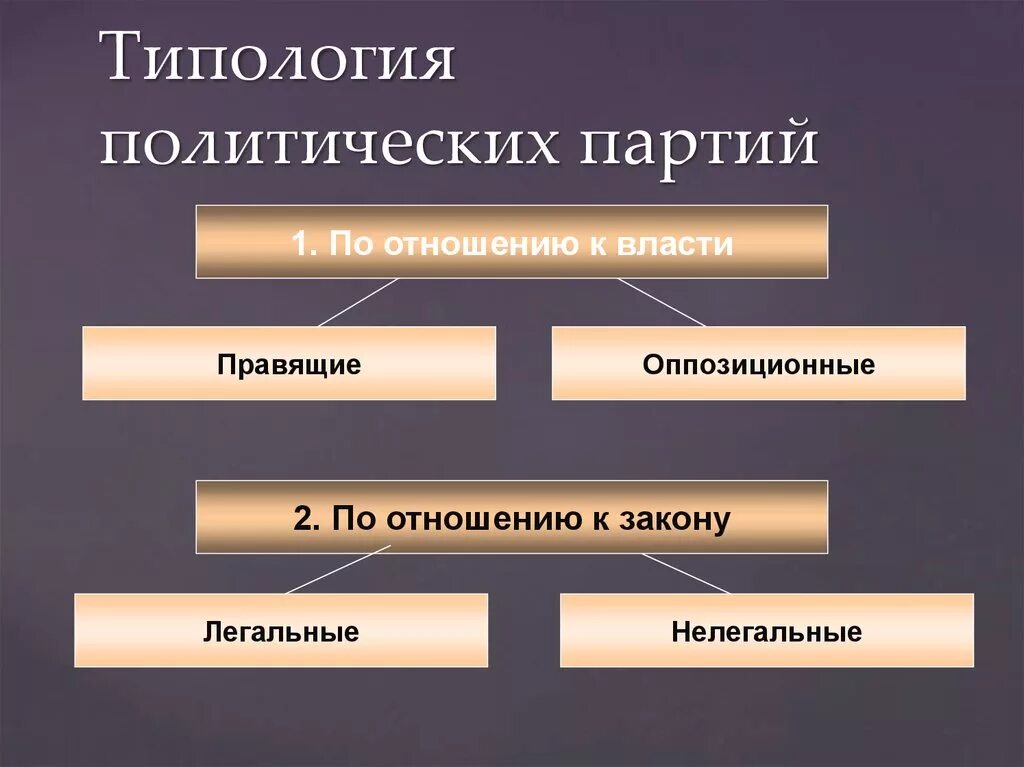 Отличие правящей партии от оппозиционной. Типы политических партий по отношению к власти. Политическая партия типология. Типология политических партий. Типология политических партий по отношению к власти.