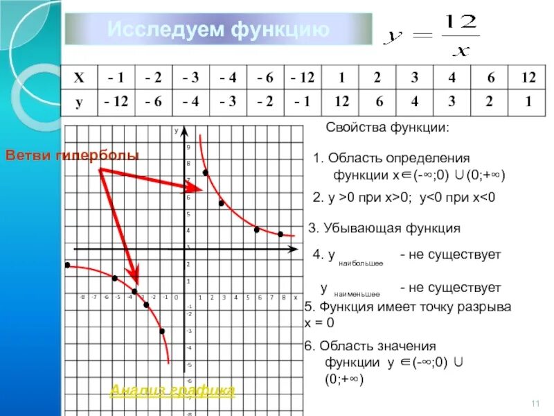 Y x 6 свойства. Функция у=х. Функция к/х и её график. Функция k/x и ее график. Функция y k/x и ее график.