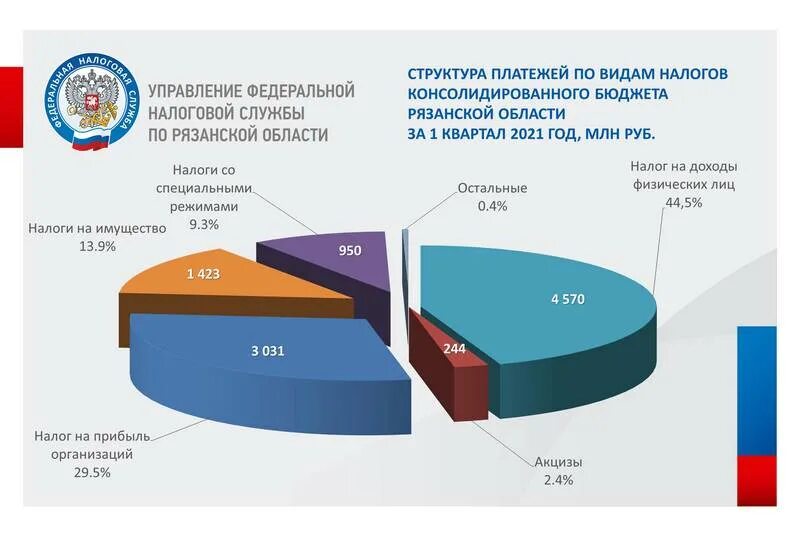 Консолидированный бюджет 2025 год. Консолидированный бюджет рф 2025 год. налоговые поступления в бюджет рф. налоговые доходы в консолидированный бюджет. налоговые доходы консолидированного бюджета рф.