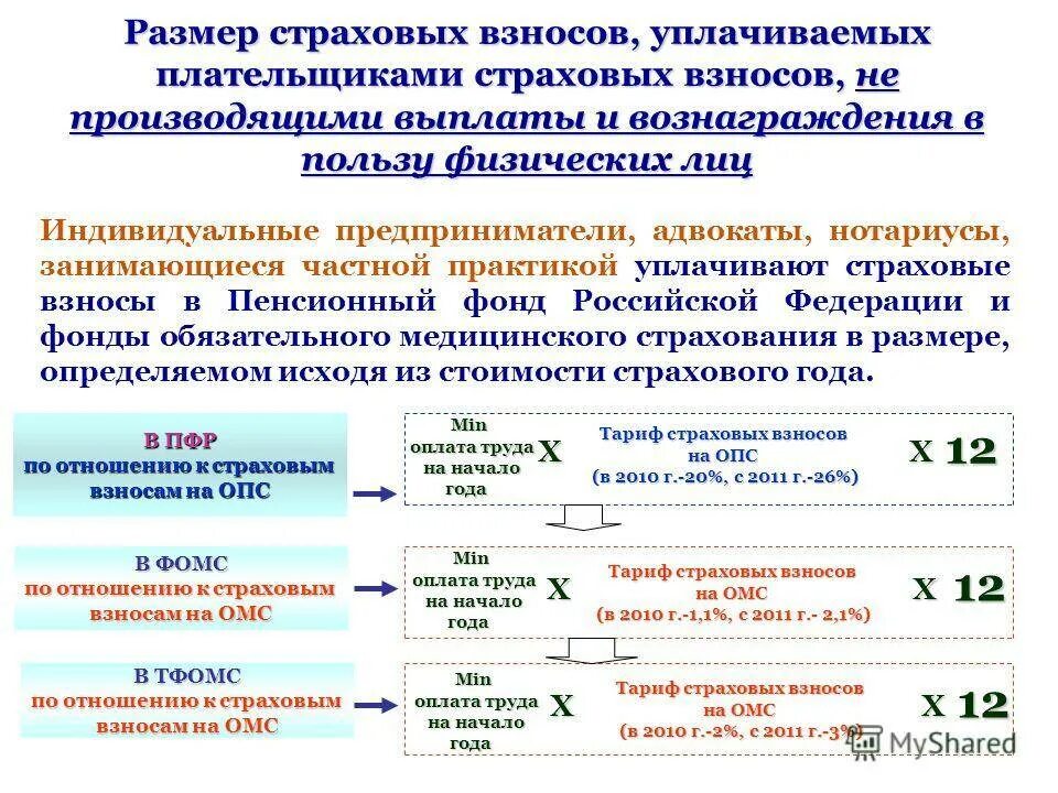 Добровольные взносы фсс. Страховые взносы. Оплата страховых взносов. Плательщики страховых взносов. Сумма страховых платежей взносов и пособий.