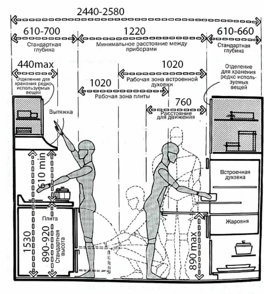 Норматив кухни. Высота столешницы Нойферт. Высота кухонной столешницы эргономика. Эргономика кухни высота шкафов. Габариты кухни стандарт эргономики.