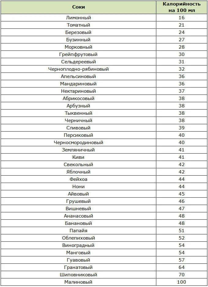 Энергетическая ценность соков таблица. Энергетическая ценность сока на 100 грамм. Сок калорийность на 100. Калорийность фруктовых соков.