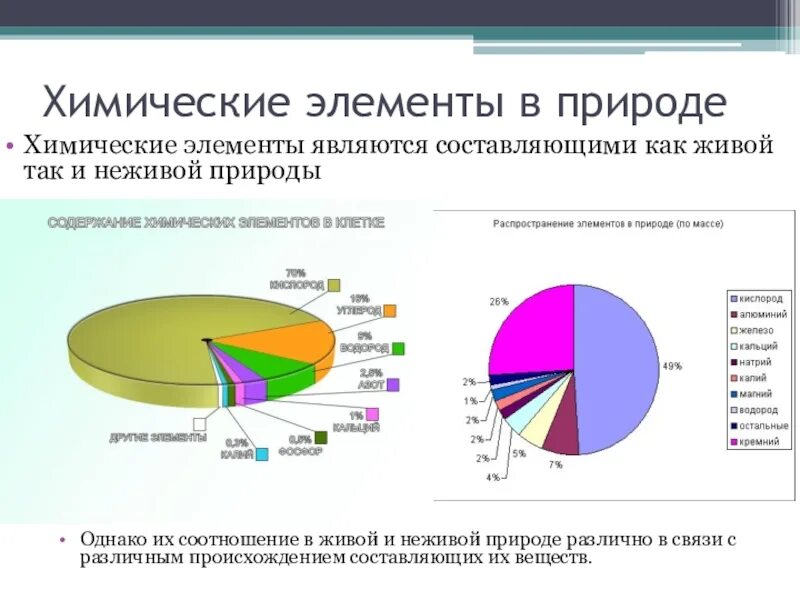 Химические элементы живой природы