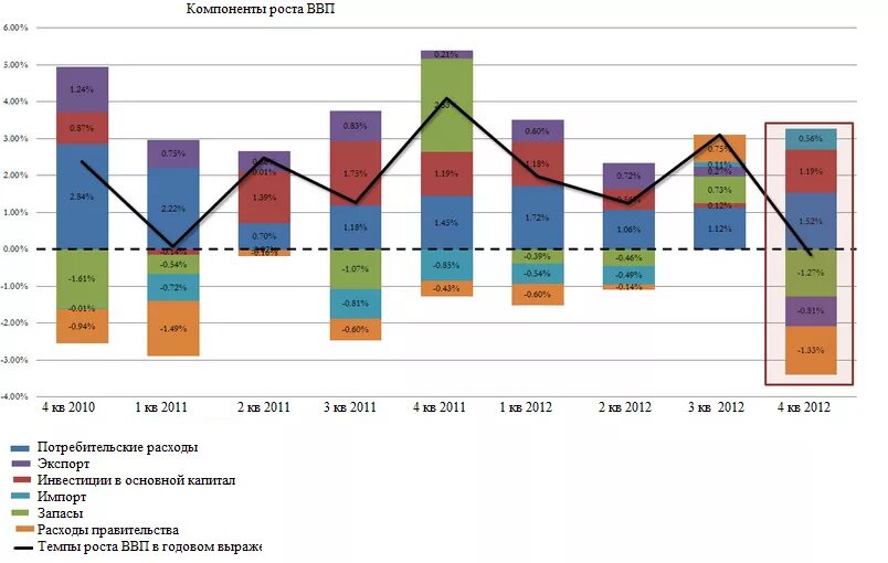 Рост ввп 2017. Компоненты ввп. рост ввп сша с 2009. график ввп расходы домохозяйств. сша динамики потребительских расходов.