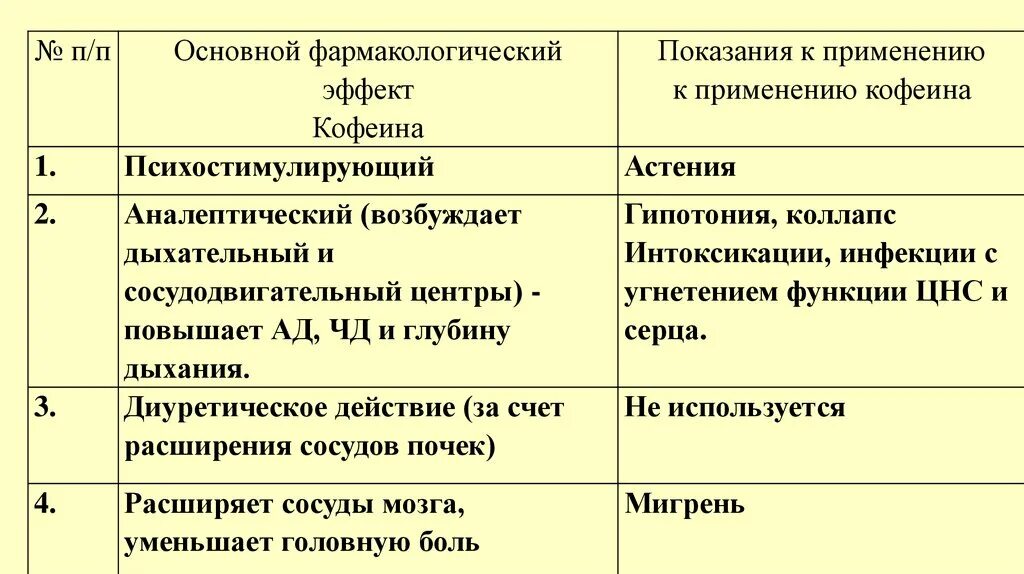 Кофеин показания. Фармакологические эффекты кофеина. Кофеин терапевтический эффект. Механизм действия кофеина фармакология. Фармакологические эффекты препаратов кофеин.