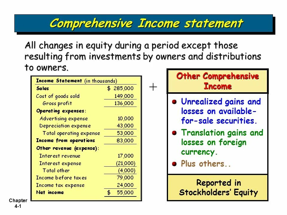 Solution statement. Income statement. other comprehensive income. statement of comprehensive income. statement of changes in equity.