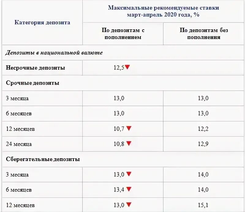 Снизить ставку по депозитам. Снизить ставку по депозитам