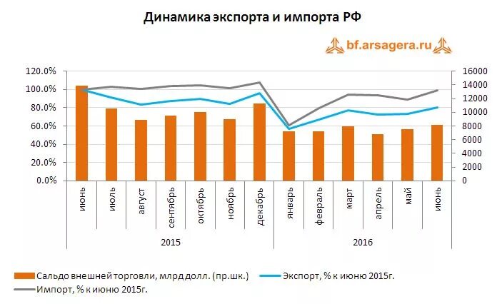 Регион экспортирует. Динамика экспорта и импорта России за 5 лет график. Динамика экспорта и импорта России за 3 года график. Таблица динамика импорта и экспорта. Импорт и экспорт России таблица.