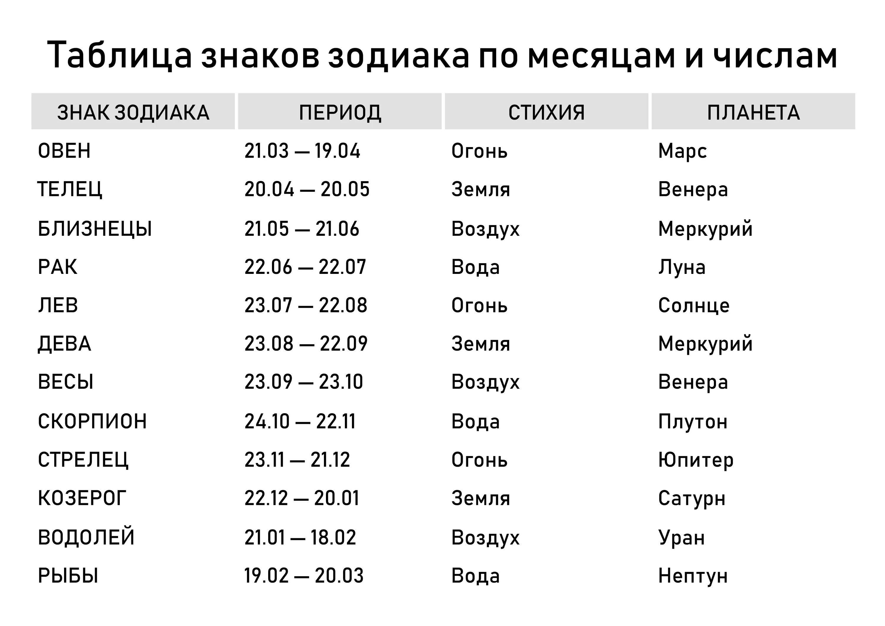 Какой знак зодиака 10 апреля по гороскопу. Знаки гороскопа по месяцам и числам таблица. Даты знаков зодиака по месяцам таблица. Числа знаков зодиака по месяцам и числам таблица. Гороскоп по знакам зодиака по месяцам и числам таблица.