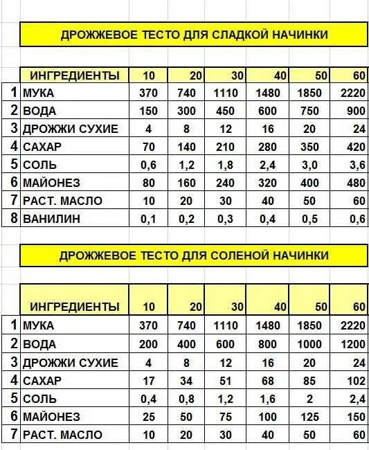 Соотношение сухих и прессованных дрожжей таблица. Соотношение сухих и живых дрожжей таблица в граммах. Соотношение сухих и прессованных дрожжей таблица в граммах. Соотношение прессованных дрожжей к сухим дрожжам таблица.