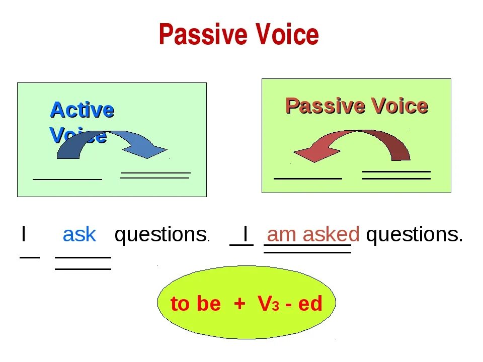 Что значит voice. Схема страдательного залога в английском. Passive правило английский. Схема времен в пассивном залоге. Схема пассивного залога в английском языке.