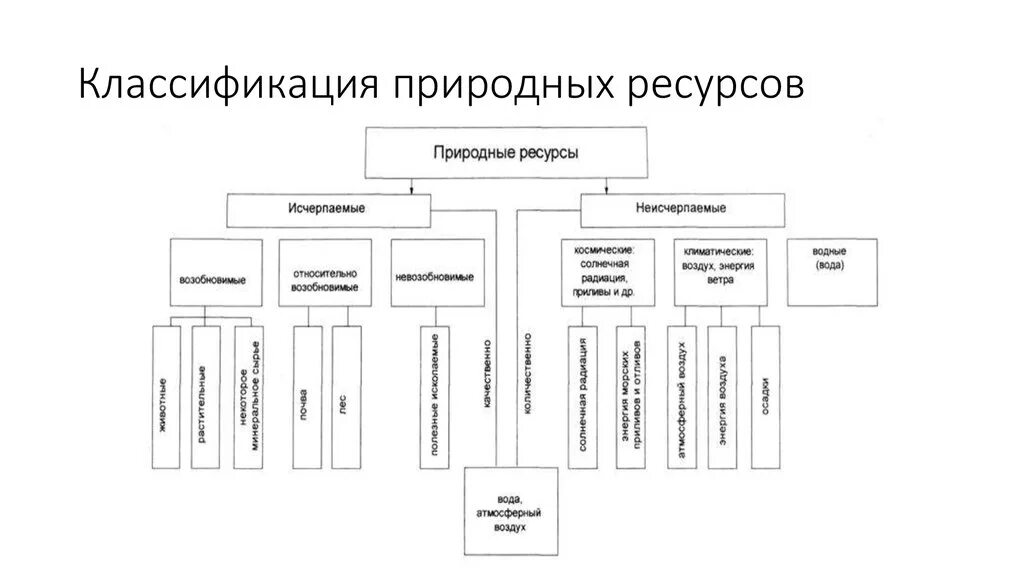 Классификация природных ресурсов схема. 2. Классификация природных ресурсов(схема). Классификация природных ресурсов по происхождению схема. 1.1 Классификация природных ресурсов. Виды государственных природных ресурсов