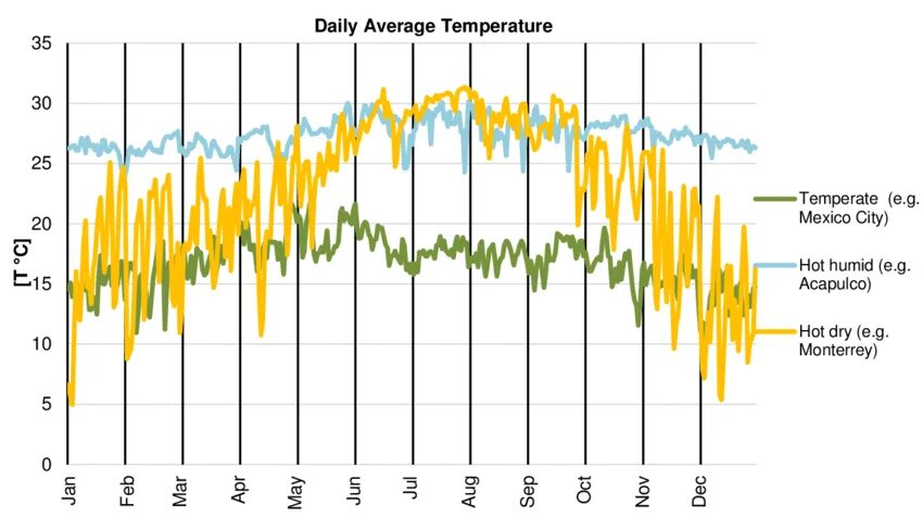 Daily average